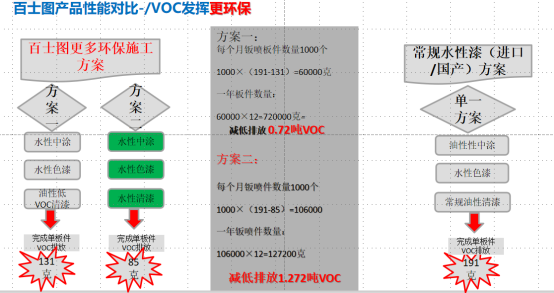 水性漆為什么會替代油性漆，為什么要“油改水”？